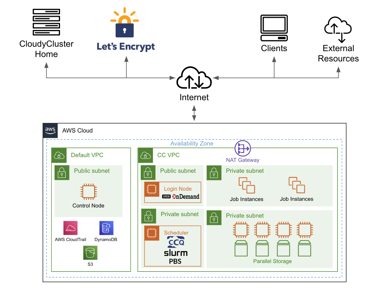 CloudyCluster Architecture diagram