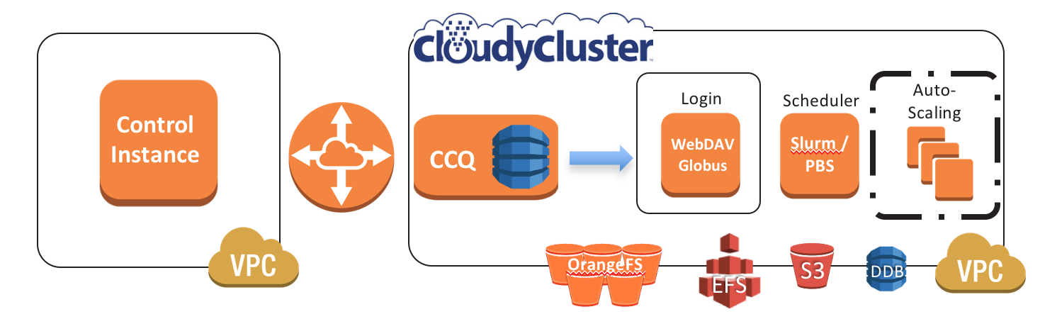 CloudyCluster Diagram